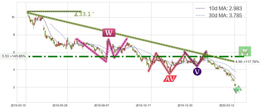 Aphria Inc.(APHA)短线趋势趋势阶段分析图-阿布量化