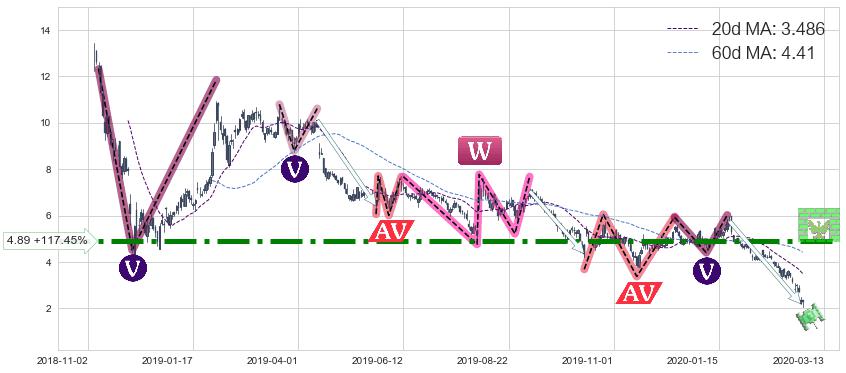 Aphria Inc.(APHA)中线趋势趋势阶段分析图-阿布量化