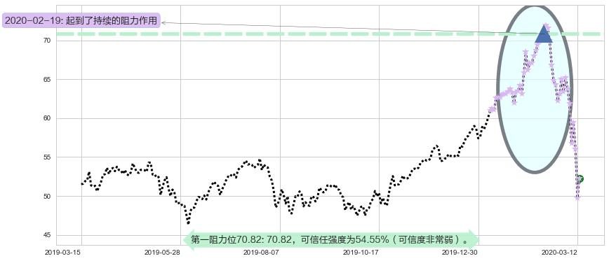 ARK Next Generation Internet ETF阻力支撑位图-阿布量化