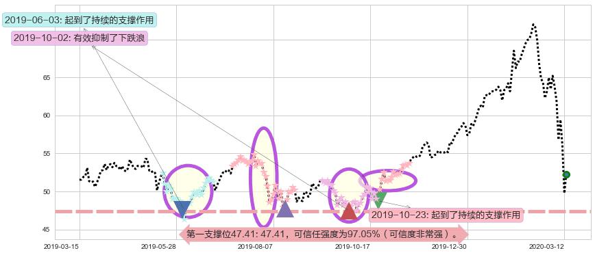 ARK Next Generation Internet ETF阻力支撑位图-阿布量化