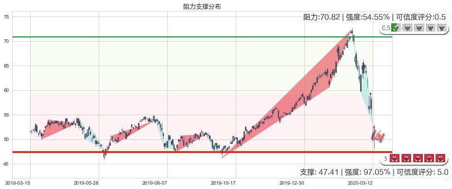 ARK Next Generation Internet ETF(usARKW)阻力支撑位图-阿布量化