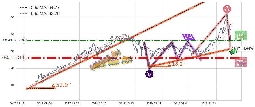 ARK Next Generation Internet ETF(ARKW)长线趋势趋势阶段分析图-阿布量化