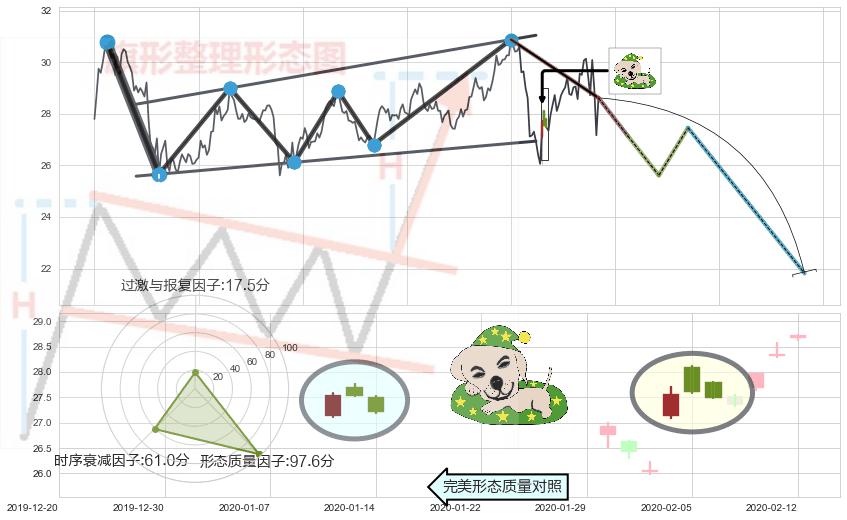 黄昏之星（夜星）+三空阳线+吊颈线（上吊线）+射击之星形态+看跌(高位倒锤头)流星线 ➕ 突破整理