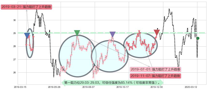 沪深300ETF-德银嘉实阻力支撑位图-阿布量化