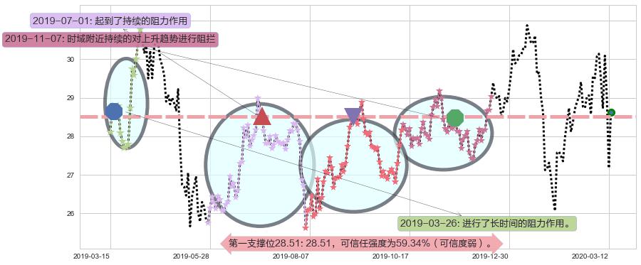 沪深300ETF-德银嘉实阻力支撑位图-阿布量化