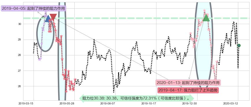 沪深300ETF-德银嘉实阻力支撑位图-阿布量化