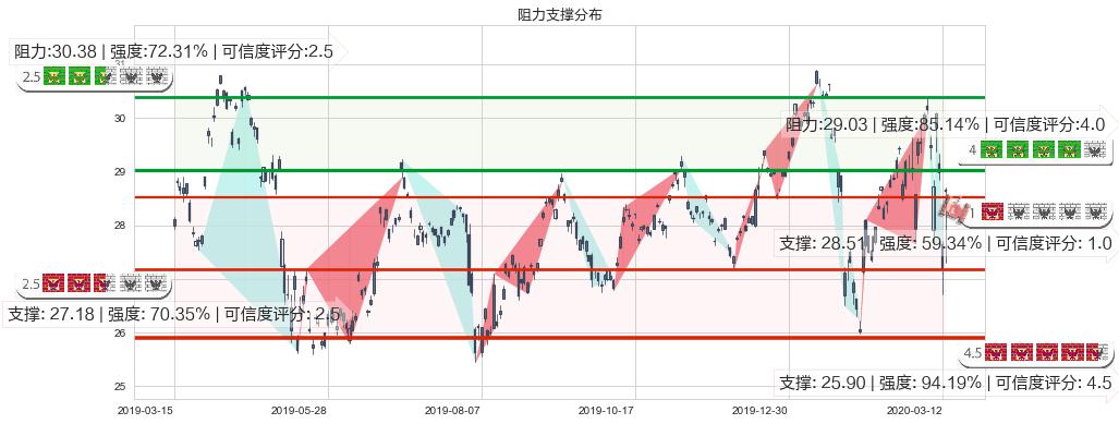 沪深300ETF-德银嘉实(usASHR)阻力支撑位图-阿布量化