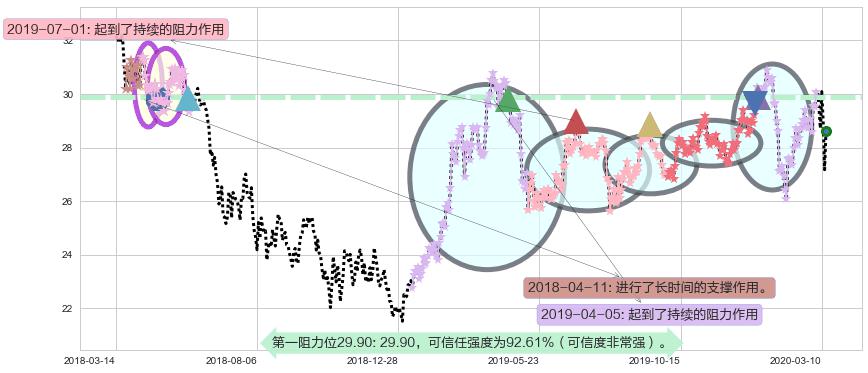 沪深300ETF-德银嘉实阻力支撑位图-阿布量化