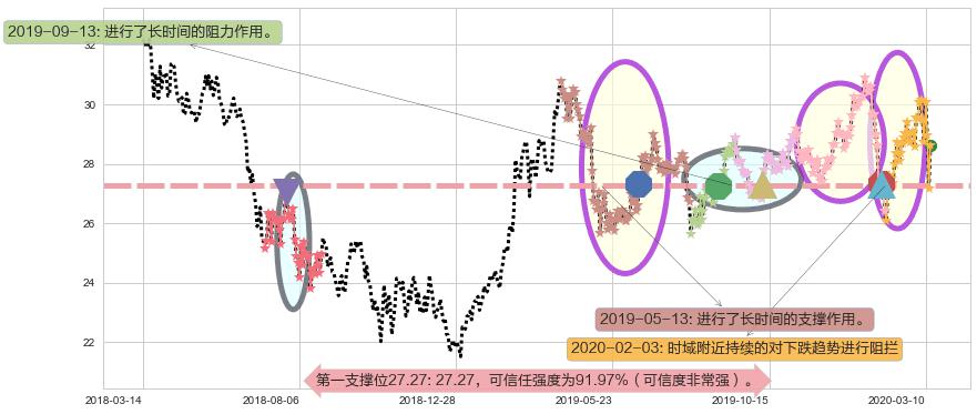 沪深300ETF-德银嘉实阻力支撑位图-阿布量化