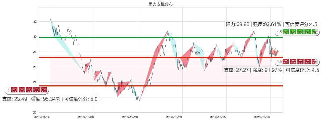 沪深300ETF-德银嘉实(usASHR)阻力支撑位图-阿布量化