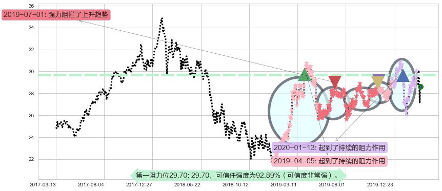 沪深300ETF-德银嘉实阻力支撑位图-阿布量化