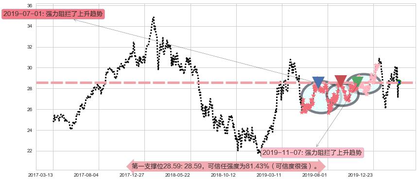 沪深300ETF-德银嘉实阻力支撑位图-阿布量化