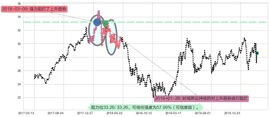 沪深300ETF-德银嘉实阻力支撑位图-阿布量化