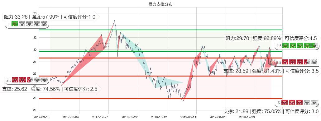 沪深300ETF-德银嘉实(usASHR)阻力支撑位图-阿布量化