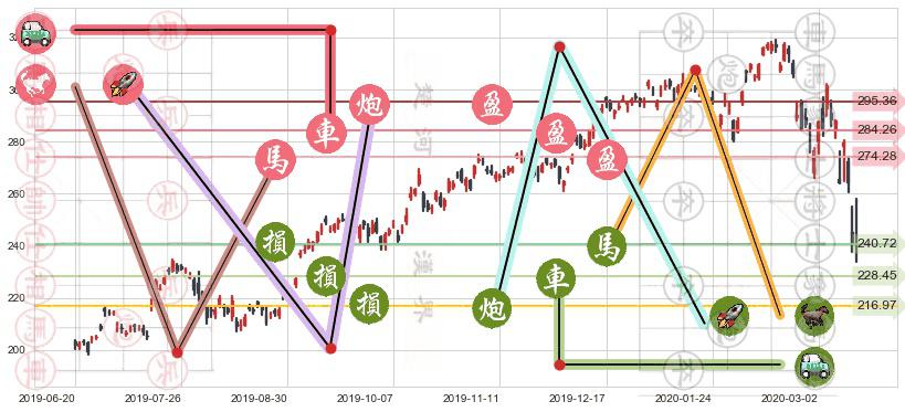 阿斯麦(usASML)止盈止损位分析