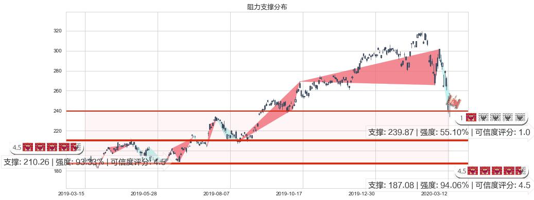 阿斯麦(usASML)阻力支撑位图-阿布量化