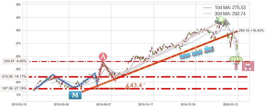 阿斯麦(ASML)短线趋势趋势阶段分析图-阿布量化