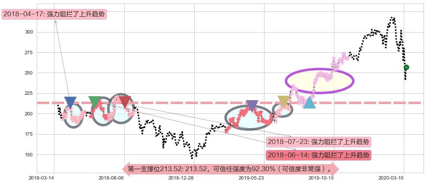 阿斯麦阻力支撑位图-阿布量化