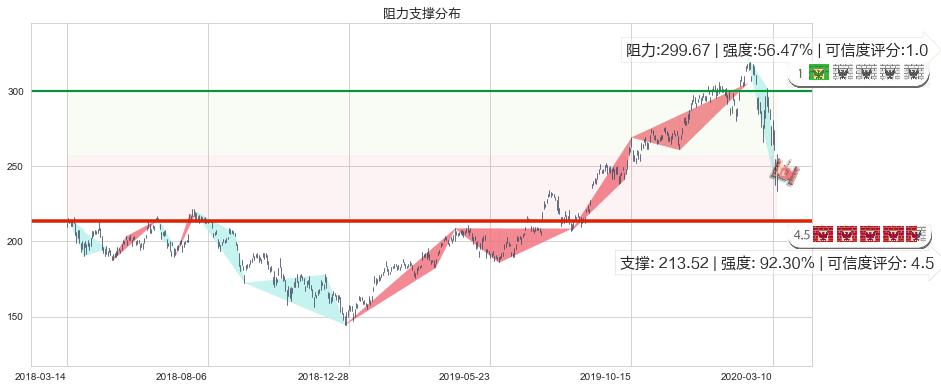 阿斯麦(usASML)阻力支撑位图-阿布量化