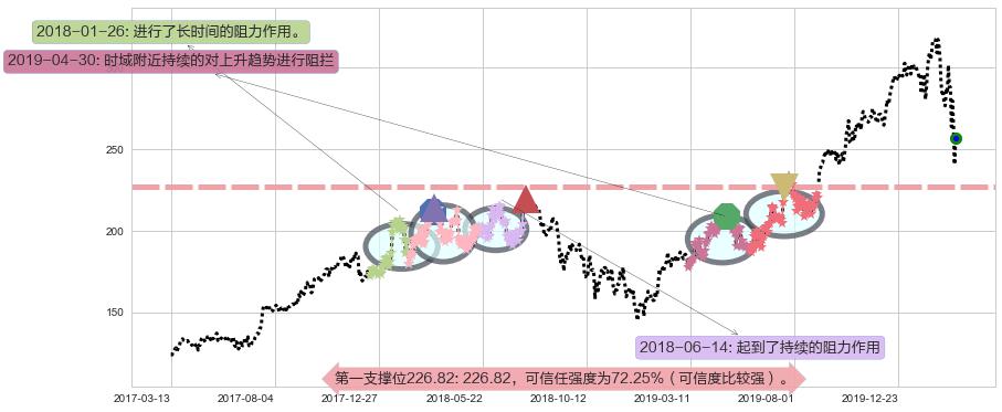 阿斯麦阻力支撑位图-阿布量化