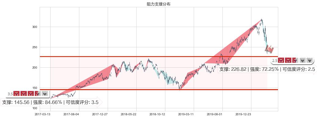 阿斯麦(usASML)阻力支撑位图-阿布量化