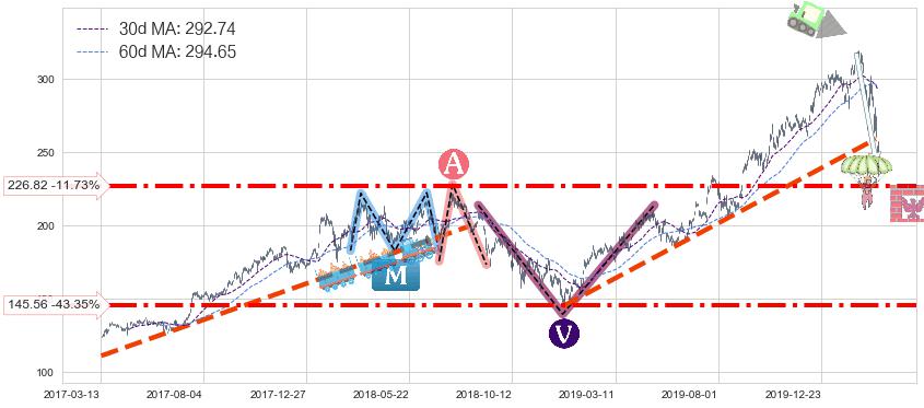 阿斯麦(ASML)长线趋势趋势阶段分析图-阿布量化