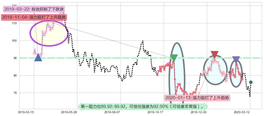 汽车之家阻力支撑位图-阿布量化