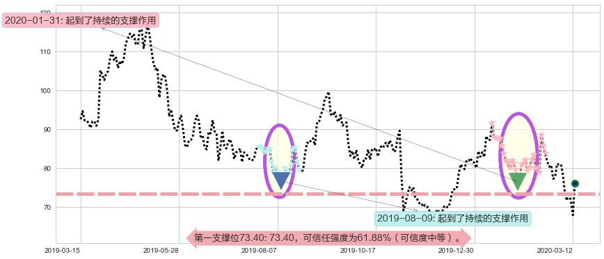 汽车之家阻力支撑位图-阿布量化