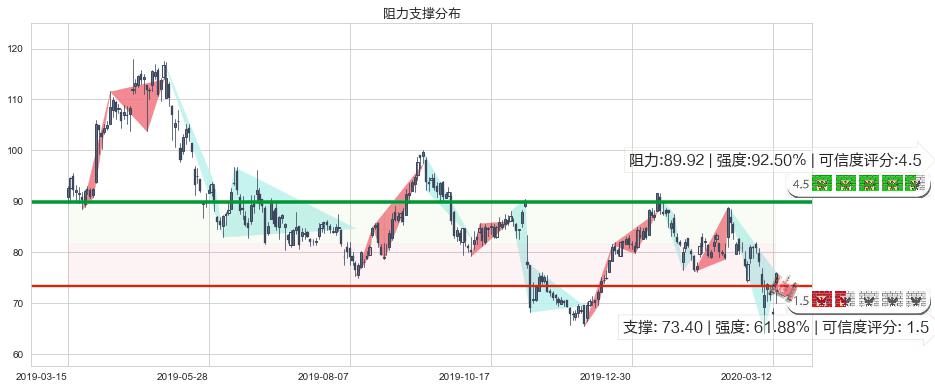 汽车之家(usATHM)阻力支撑位图-阿布量化