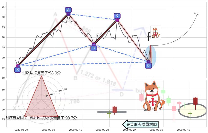 上涨孤独十字星+早晨之星（黎明之星）+曙光初现形态 ➕ 谐波(XABCD)