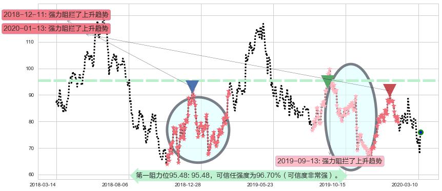 汽车之家阻力支撑位图-阿布量化