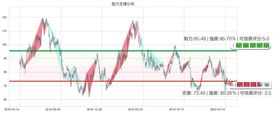 汽车之家(usATHM)阻力支撑位图-阿布量化