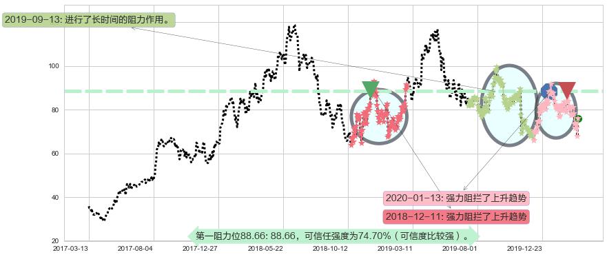 汽车之家阻力支撑位图-阿布量化