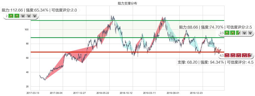 汽车之家(usATHM)阻力支撑位图-阿布量化