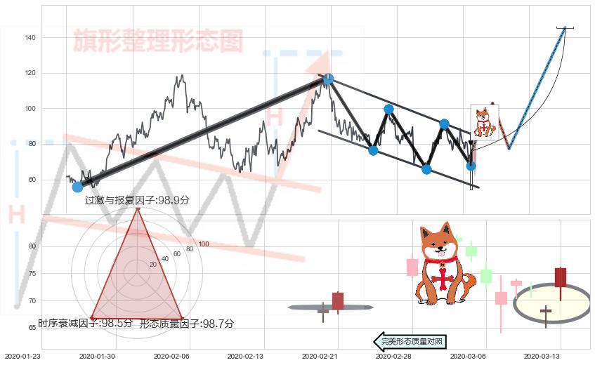 上涨孤独十字星+早晨之星（黎明之星）+上涨孕十字星+曙光初现形态 ➕ 突破整理