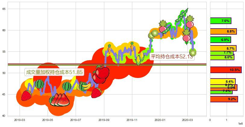 动视暴雪(usATVI)持仓成本图-阿布量化