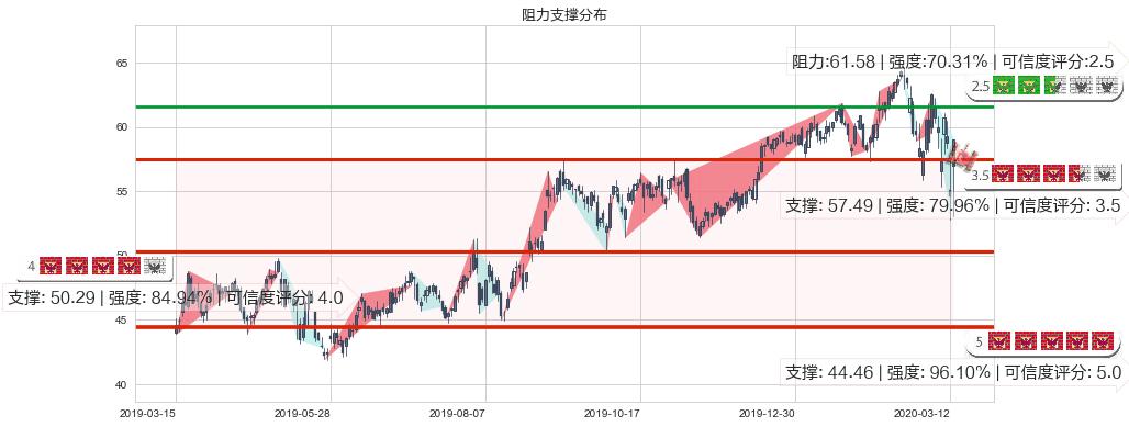 动视暴雪(usATVI)阻力支撑位图-阿布量化