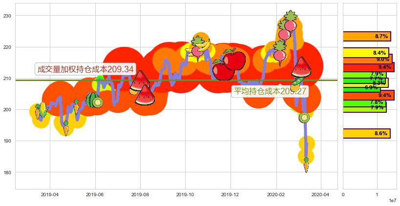 艾芙隆海湾社区(usAVB)持仓成本图-阿布量化