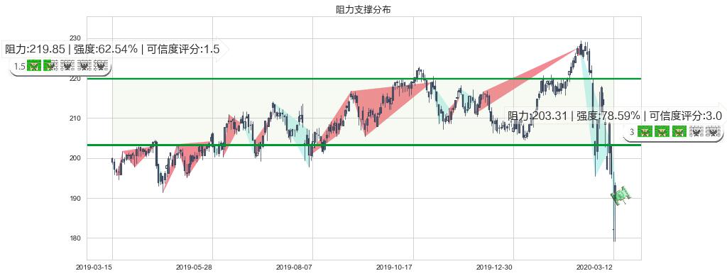 艾芙隆海湾社区(usAVB)阻力支撑位图-阿布量化