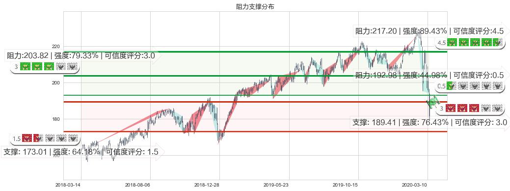 艾芙隆海湾社区(usAVB)阻力支撑位图-阿布量化