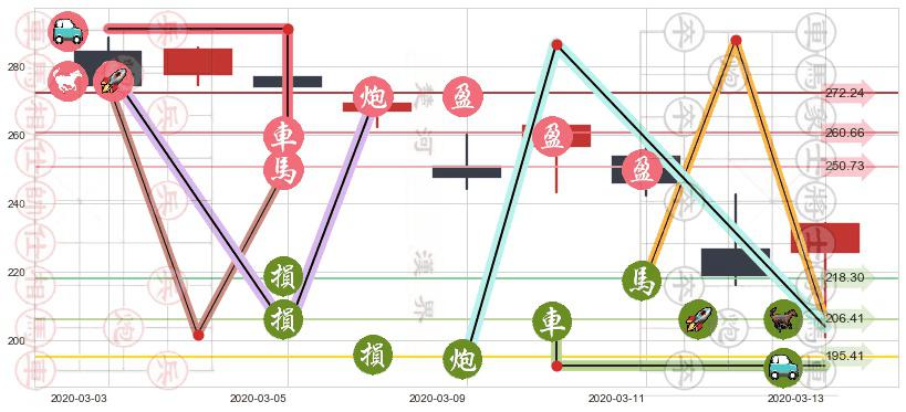 博通(usAVGO)止盈止损位分析