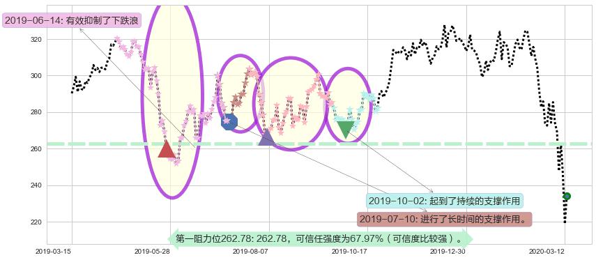 博通阻力支撑位图-阿布量化