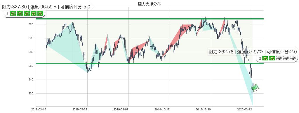 博通(usAVGO)阻力支撑位图-阿布量化