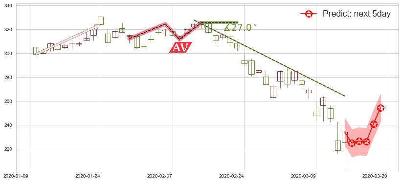 博通(usAVGO)价格预测图-阿布量化