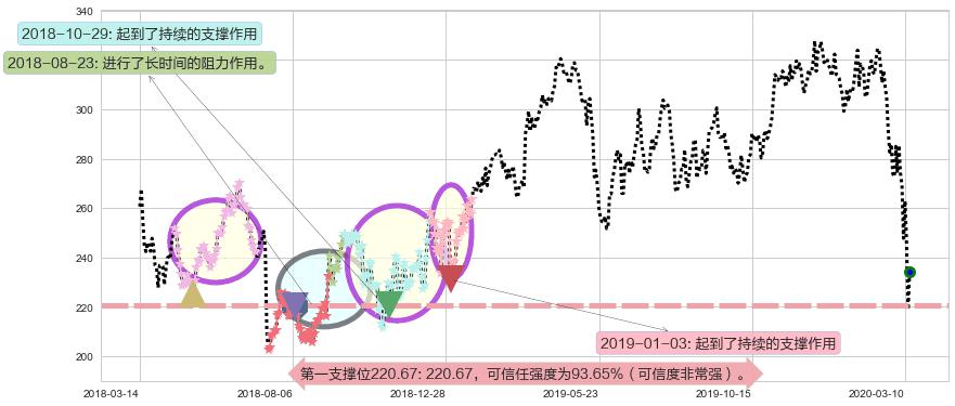 博通阻力支撑位图-阿布量化