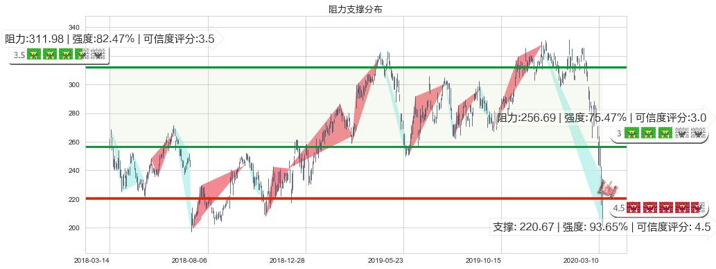 博通(usAVGO)阻力支撑位图-阿布量化