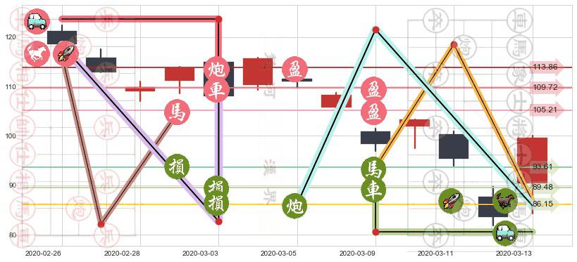 美国运通(usAXP)止盈止损位分析