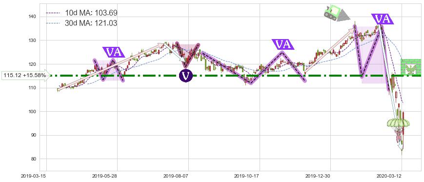 美国运通(AXP)短线趋势趋势阶段分析图-阿布量化