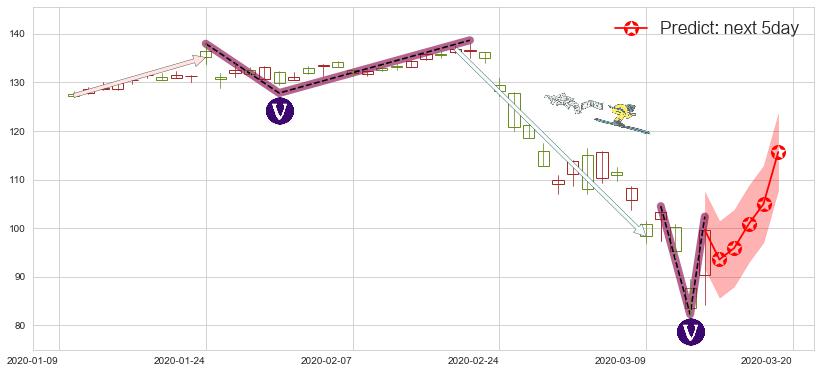 预测美国运通(usAXP)价格K线图-阿布量化