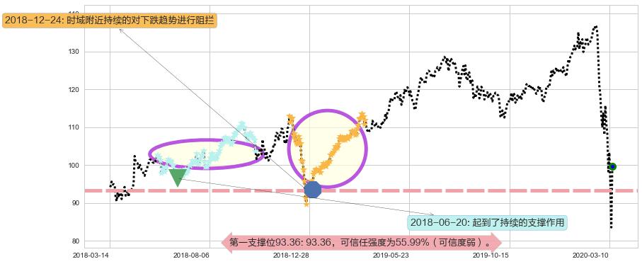 美国运通阻力支撑位图-阿布量化